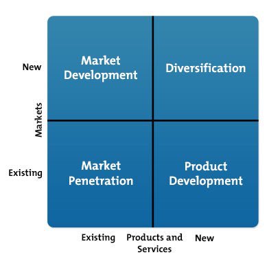 Ansoff Matrix