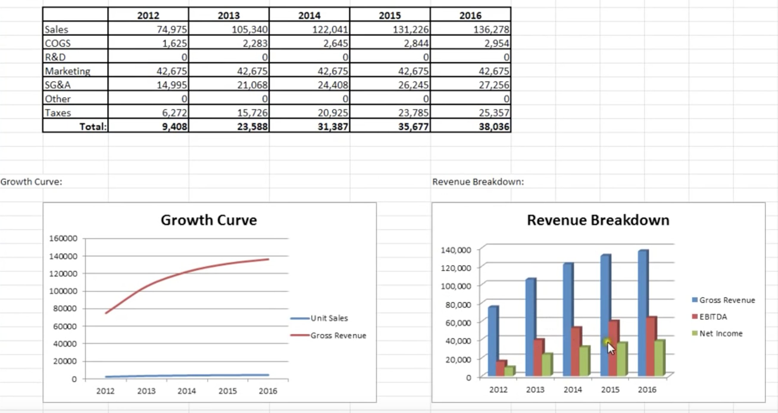 Sales and cost assumptions